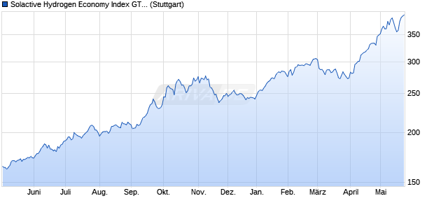 Solactive Hydrogen Economy Index GTR Chart