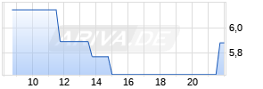 Long Mini-Future auf Zucker NYBOT Rolling [Vontobel Financial Products GmbH] Chart