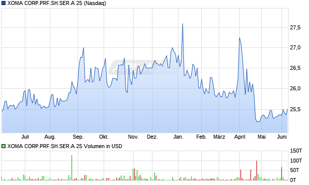 XOMA CORP.PRF.SH.SER.A 25 Aktie Chart