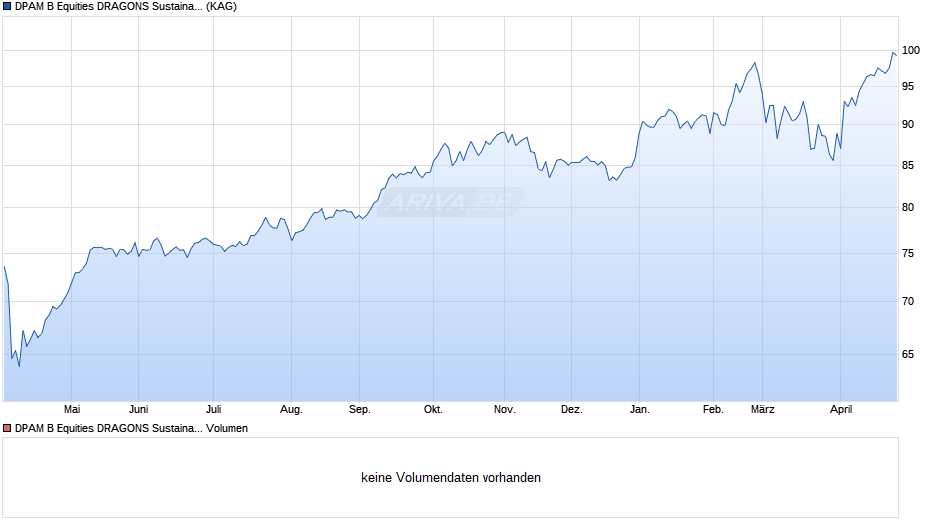 DPAM B Equities DRAGONS Sustainable B Chart