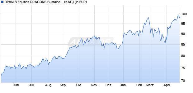 Performance des DPAM B Equities DRAGONS Sustainable B (WKN A2QKYV, ISIN BE6324061496)