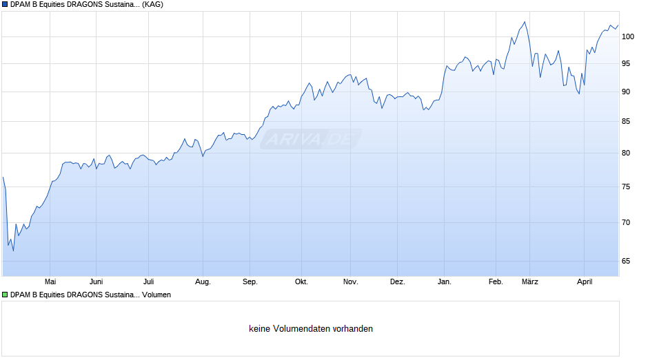 DPAM B Equities DRAGONS Sustainable F Chart
