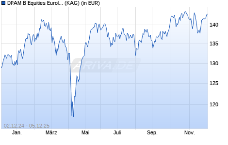 Performance des DPAM B Equities Euroland Sustainable F (WKN A2QKY4, ISIN BE6324125168)
