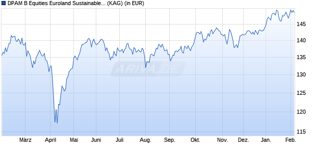 Performance des DPAM B Equities Euroland Sustainable F (WKN A2QKY4, ISIN BE6324125168)