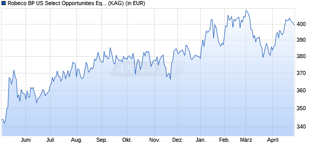 Performance des Robeco BP US Select Opportunities Equities (EUR) I (WKN A2QK6N, ISIN LU0975848853)