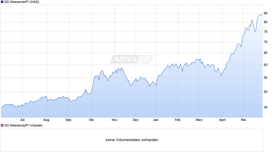 GG Wasserstoff I Chart