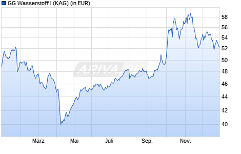 Performance des GG Wasserstoff I (WKN A2QDR6, ISIN DE000A2QDR67)