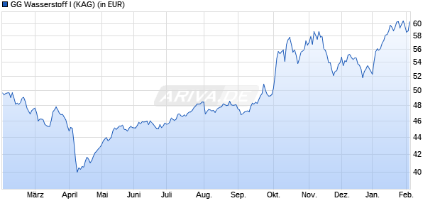 Performance des GG Wasserstoff I (WKN A2QDR6, ISIN DE000A2QDR67)