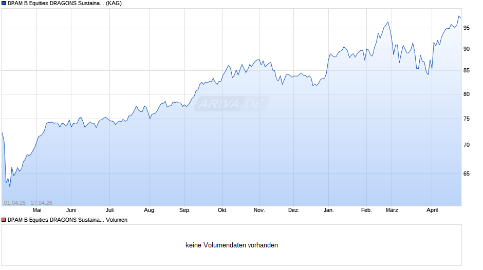 DPAM B Equities DRAGONS Sustainable A Chart