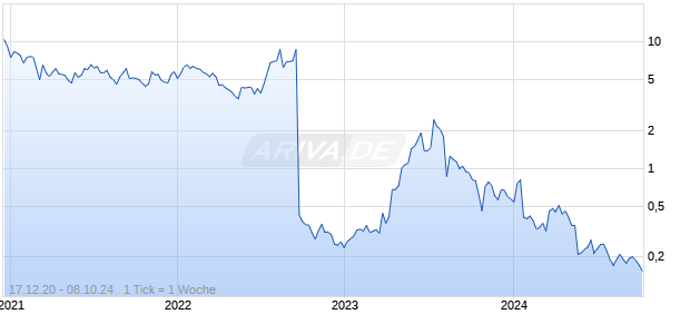 Virios Therapeutics Inc Chart