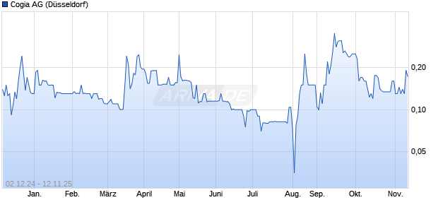Cogia Aktie Chart
