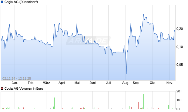Cogia Aktie Chart