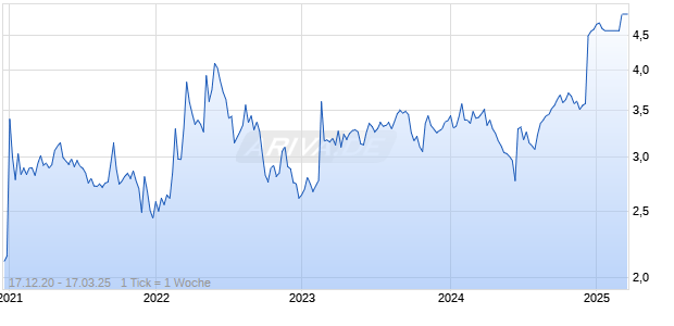 COMAL S.P.A. Chart