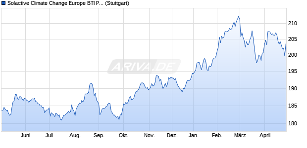 Solactive Climate Change Europe BTI PR Index Chart