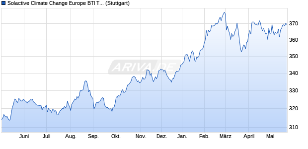 Solactive Climate Change Europe BTI TR Index Chart
