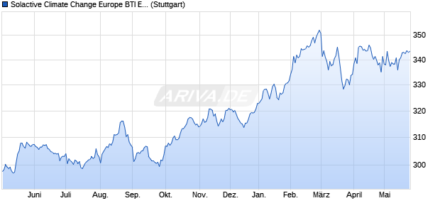Solactive Climate Change Europe BTI ER Index Chart