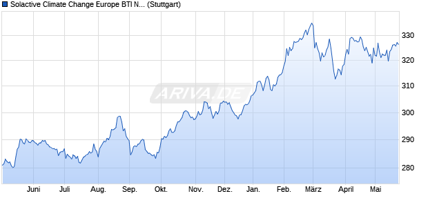 Solactive Climate Change Europe BTI NTR Index Chart