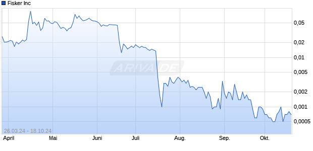 Fisker Inc Chart