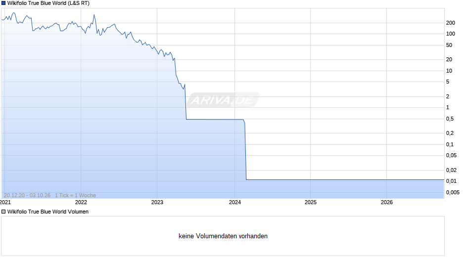 Endlos Zertifikat auf Wikifolio-Index True Blue World Chart