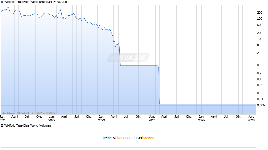 Endlos Zertifikat auf Wikifolio-Index True Blue World Chart