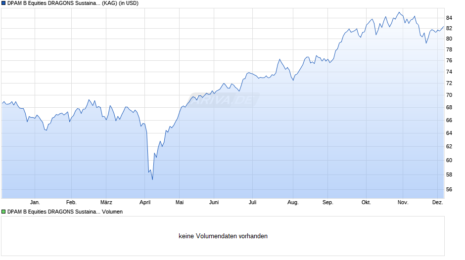 DPAM B Equities DRAGONS Sustainable B USD Chart