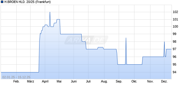 H.BROEN HLD. 20/25 (WKN A283WQ, ISIN DE000A283WQ2) Chart