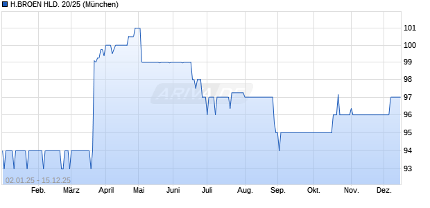 H.BROEN HLD. 20/25 (WKN A283WQ, ISIN DE000A283WQ2) Chart