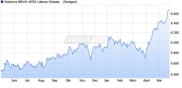 Solactive BBVA ixESG Lideres Globales MXN Index PR Chart
