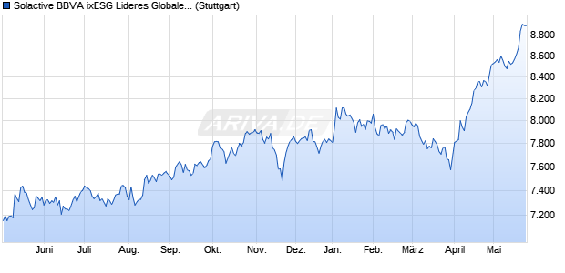Solactive BBVA ixESG Lideres Globales MXN Index N. Chart