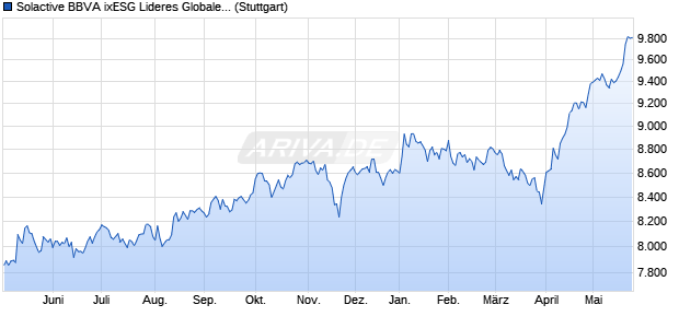 Solactive BBVA ixESG Lideres Globales MXN Index TR Chart