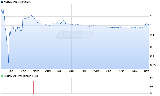 Huddly Aktie Chart