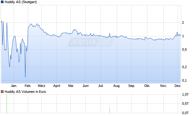 Huddly Aktie Chart