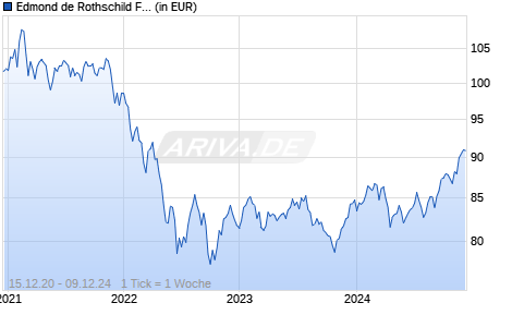 Edmond de Rothschild Fund Global Convertibles N EUR Chart
