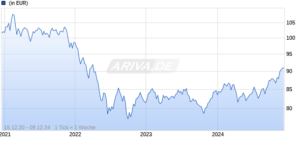 Edmond de Rothschild Fund Global Convertibles N EUR Chart