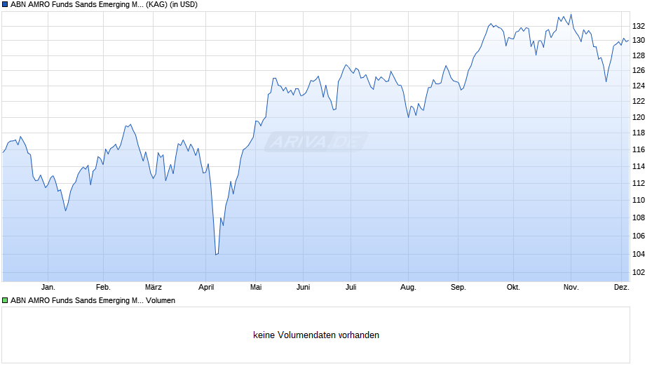 ABN AMRO Funds Sands Emerging Market Equities R USD Chart