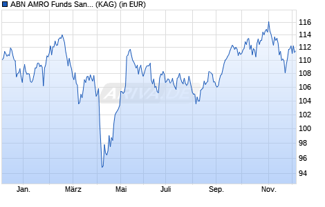 Performance des ABN AMRO Funds Sands Emerging Market Equities R USD (WKN A2QKHC, ISIN LU2054456095)