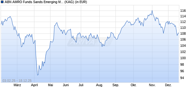 Performance des ABN AMRO Funds Sands Emerging Market Equities R USD (WKN A2QKHC, ISIN LU2054456095)