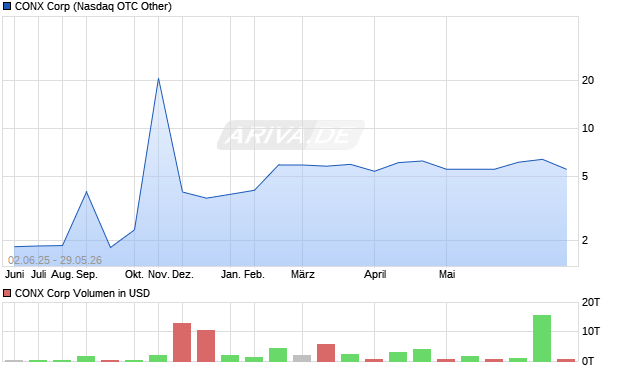 CONX Aktie Chart