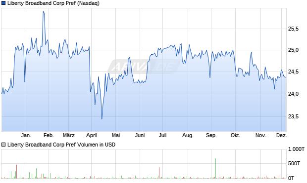 Liberty Broadband Corp Pref Aktie Chart