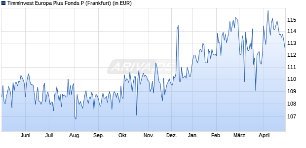 Performance des TimmInvest Europa Plus Fonds P (WKN A2QCXX, ISIN DE000A2QCXX0)