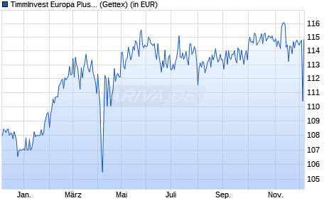 Performance des TimmInvest Europa Plus Fonds P (WKN A2QCXX, ISIN DE000A2QCXX0)