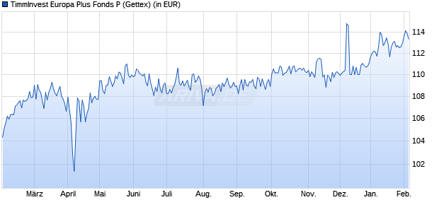 Performance des TimmInvest Europa Plus Fonds P (WKN A2QCXX, ISIN DE000A2QCXX0)