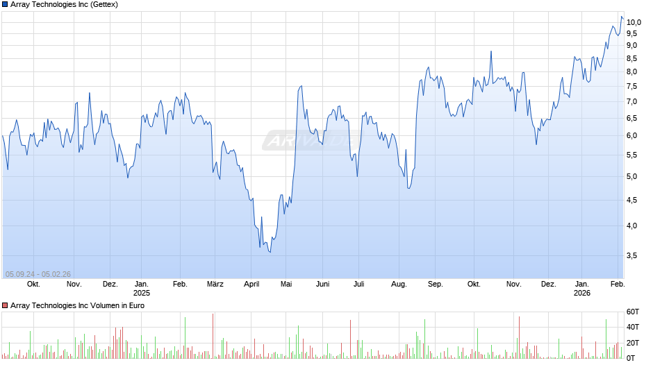 Array Technologies Chart