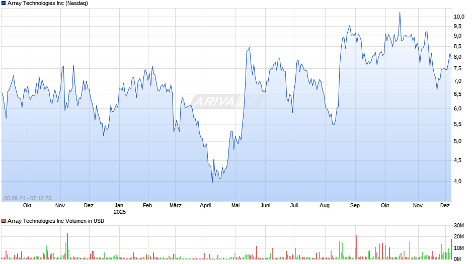 Array Technologies Chart