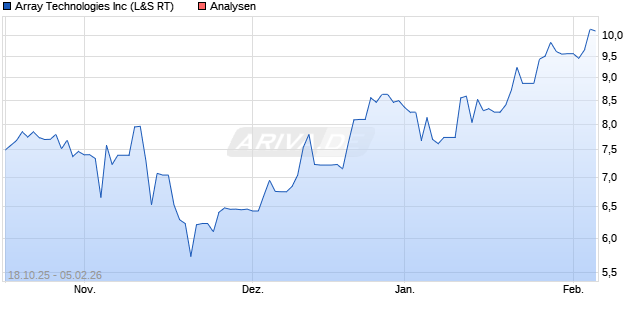 Array Technologies Inc Aktie