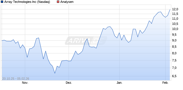 Array Technologies Inc Aktie