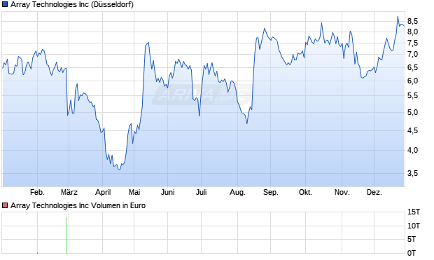 Array Technologies Aktie Chart