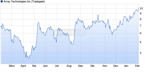 Array Technologies Aktie Chart