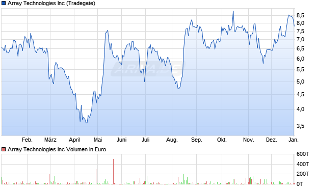 Array Technologies Aktie Chart