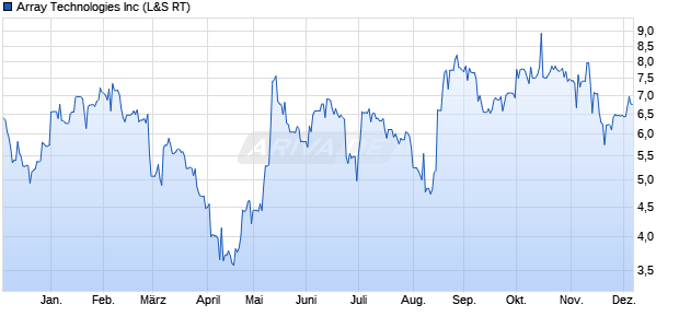 Array Technologies Aktie Chart
